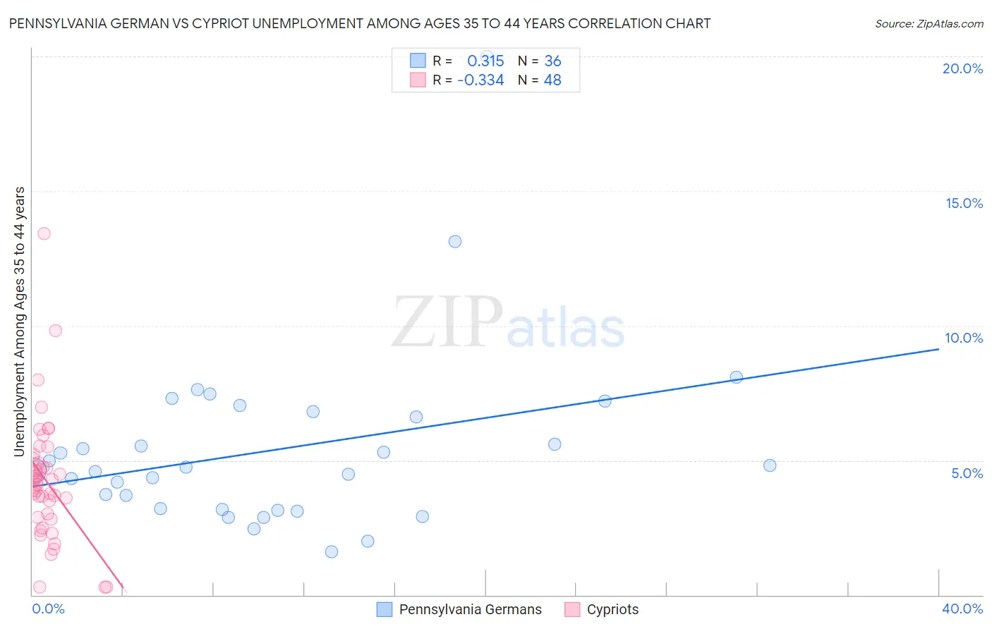 Pennsylvania German vs Cypriot Unemployment Among Ages 35 to 44 years