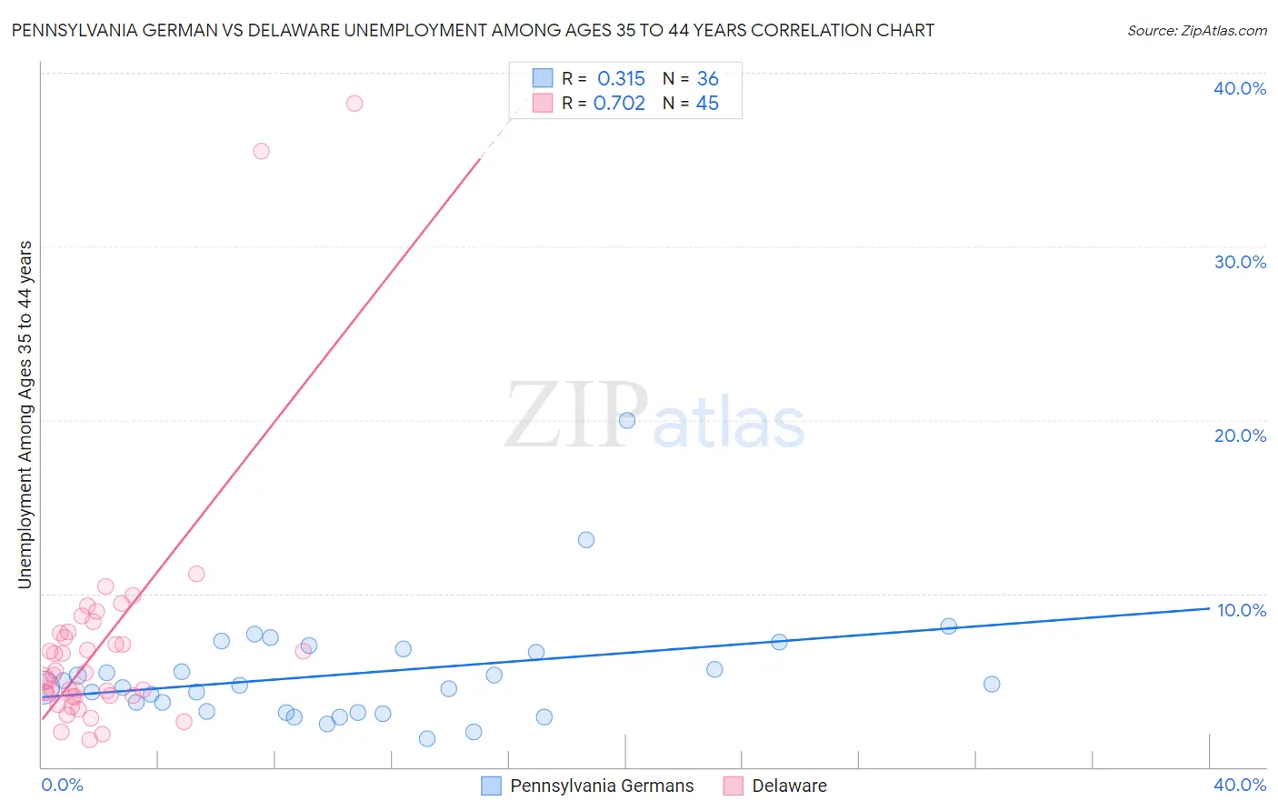 Pennsylvania German vs Delaware Unemployment Among Ages 35 to 44 years
