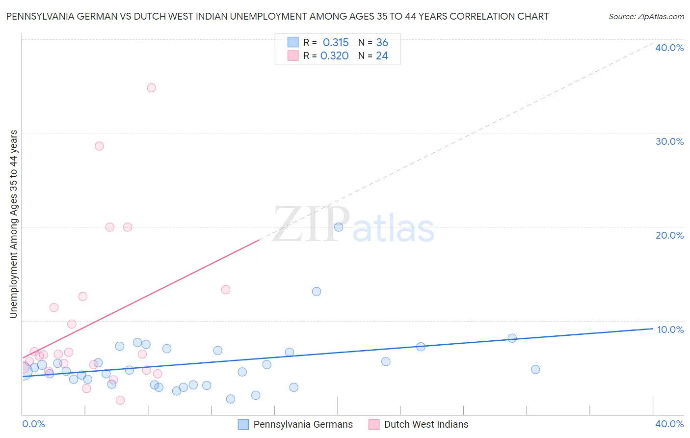 Pennsylvania German vs Dutch West Indian Unemployment Among Ages 35 to 44 years