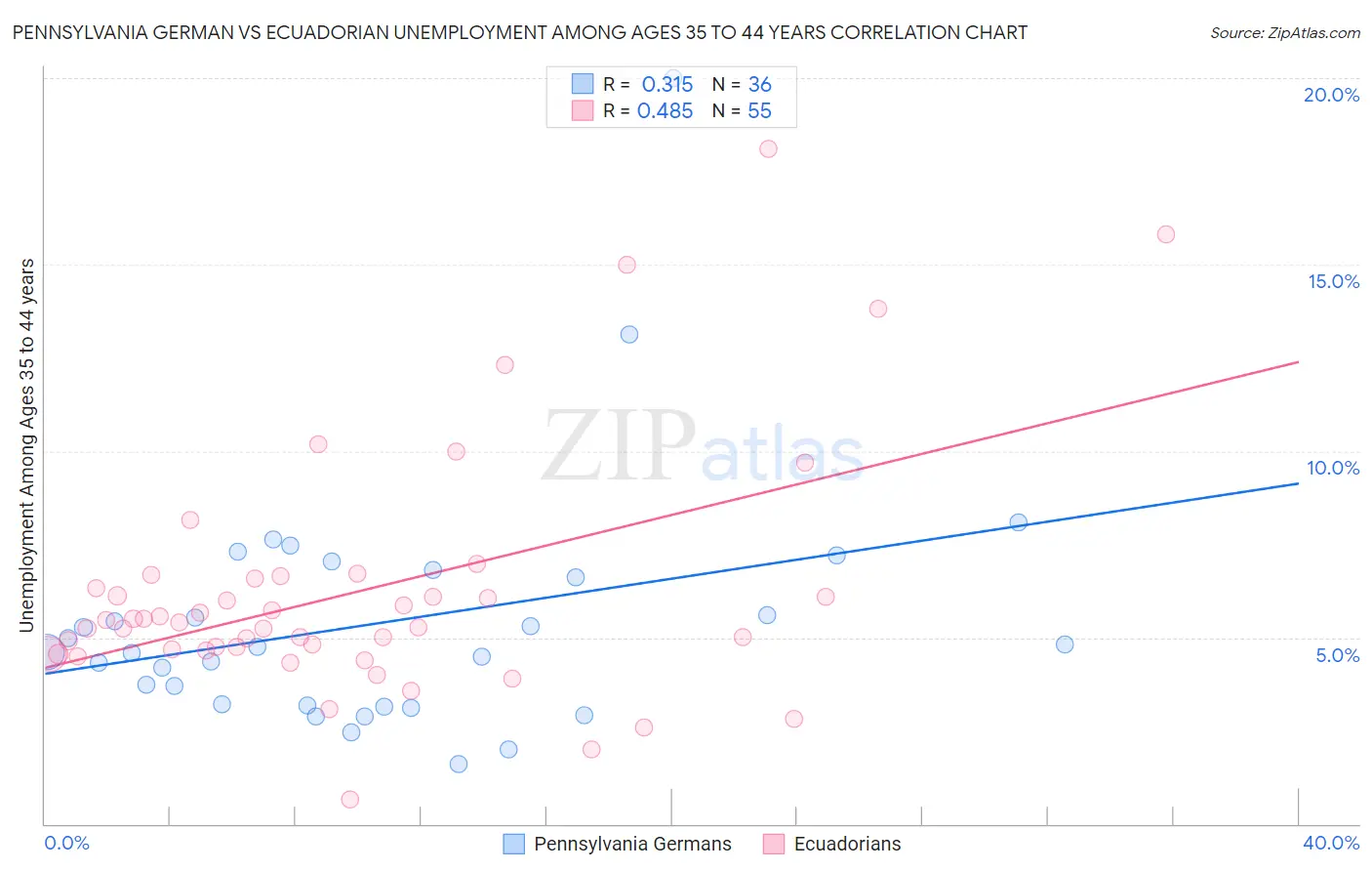 Pennsylvania German vs Ecuadorian Unemployment Among Ages 35 to 44 years