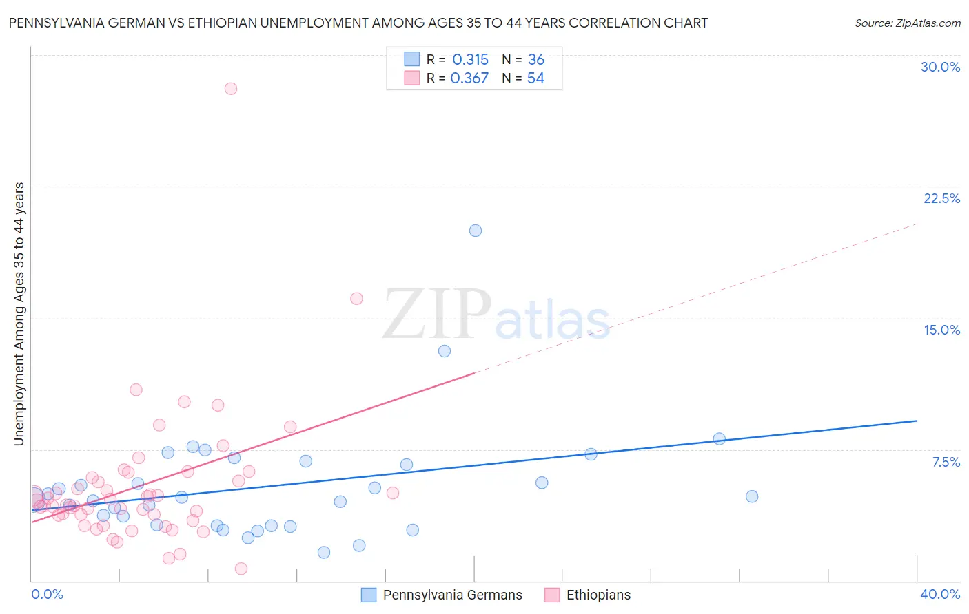 Pennsylvania German vs Ethiopian Unemployment Among Ages 35 to 44 years