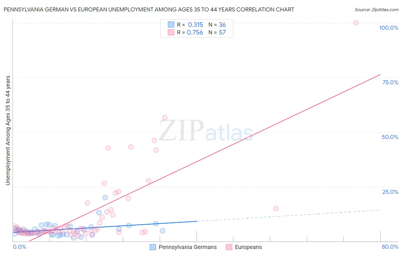 Pennsylvania German vs European Unemployment Among Ages 35 to 44 years