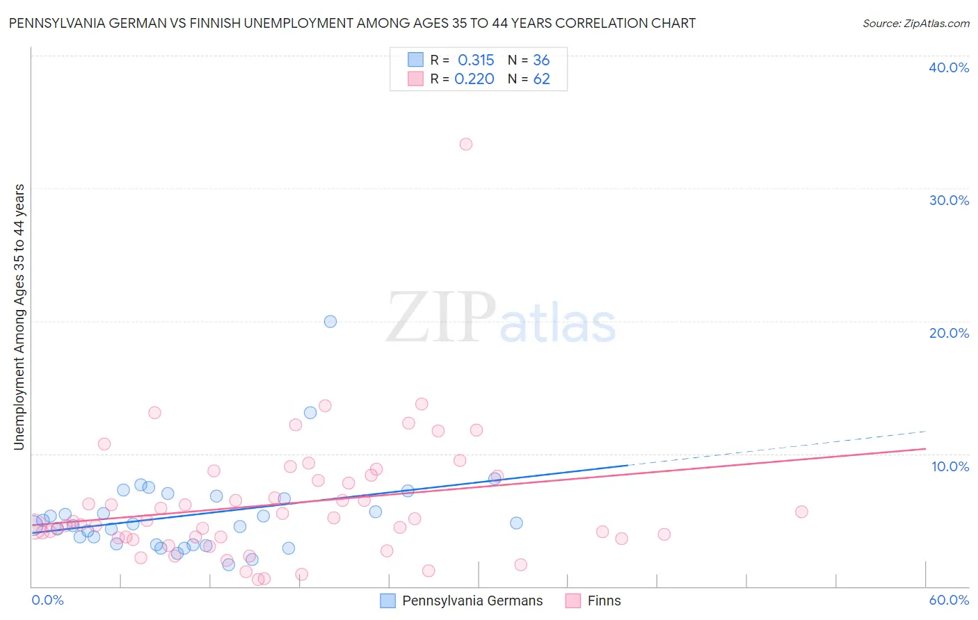 Pennsylvania German vs Finnish Unemployment Among Ages 35 to 44 years