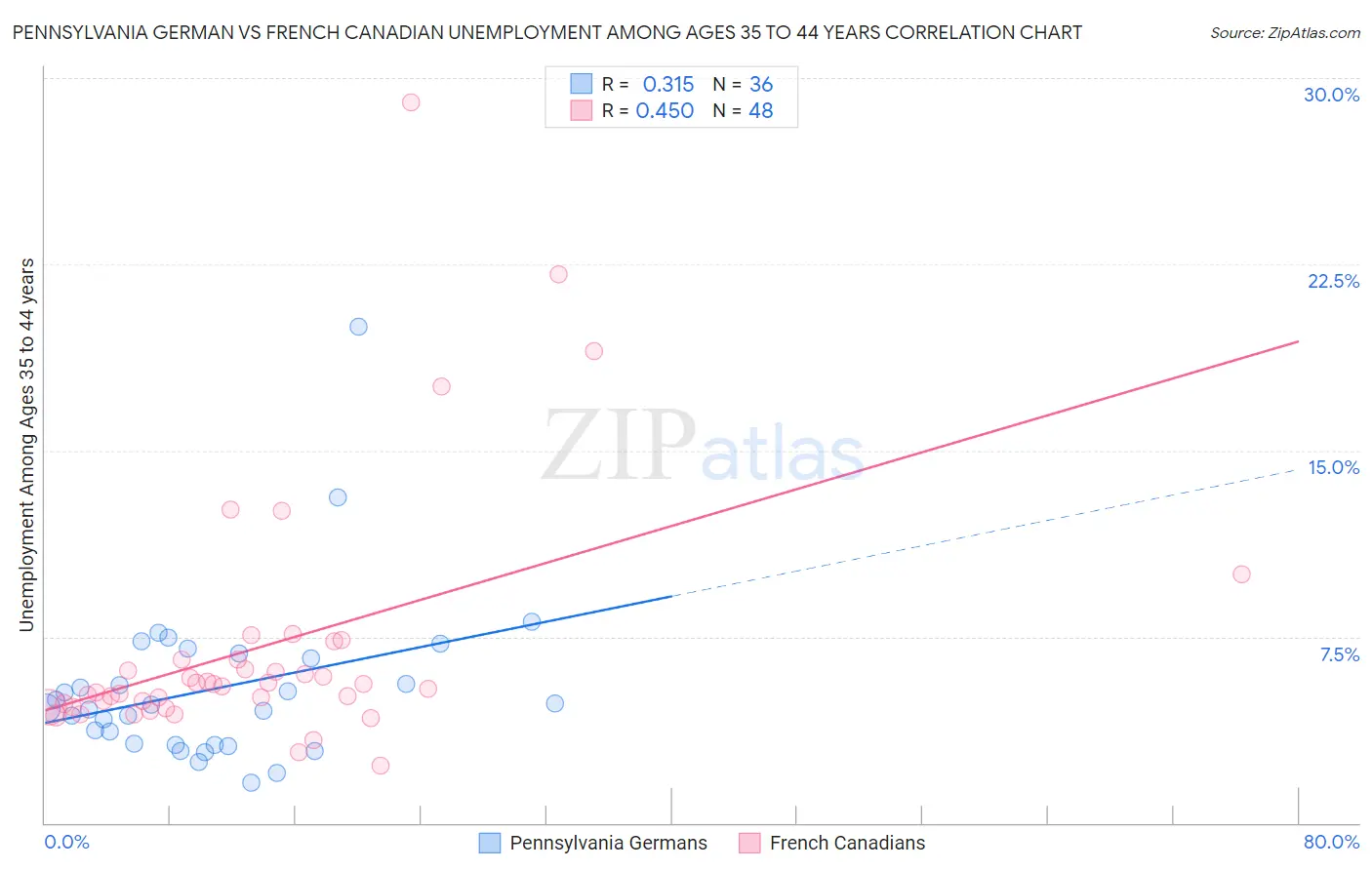 Pennsylvania German vs French Canadian Unemployment Among Ages 35 to 44 years