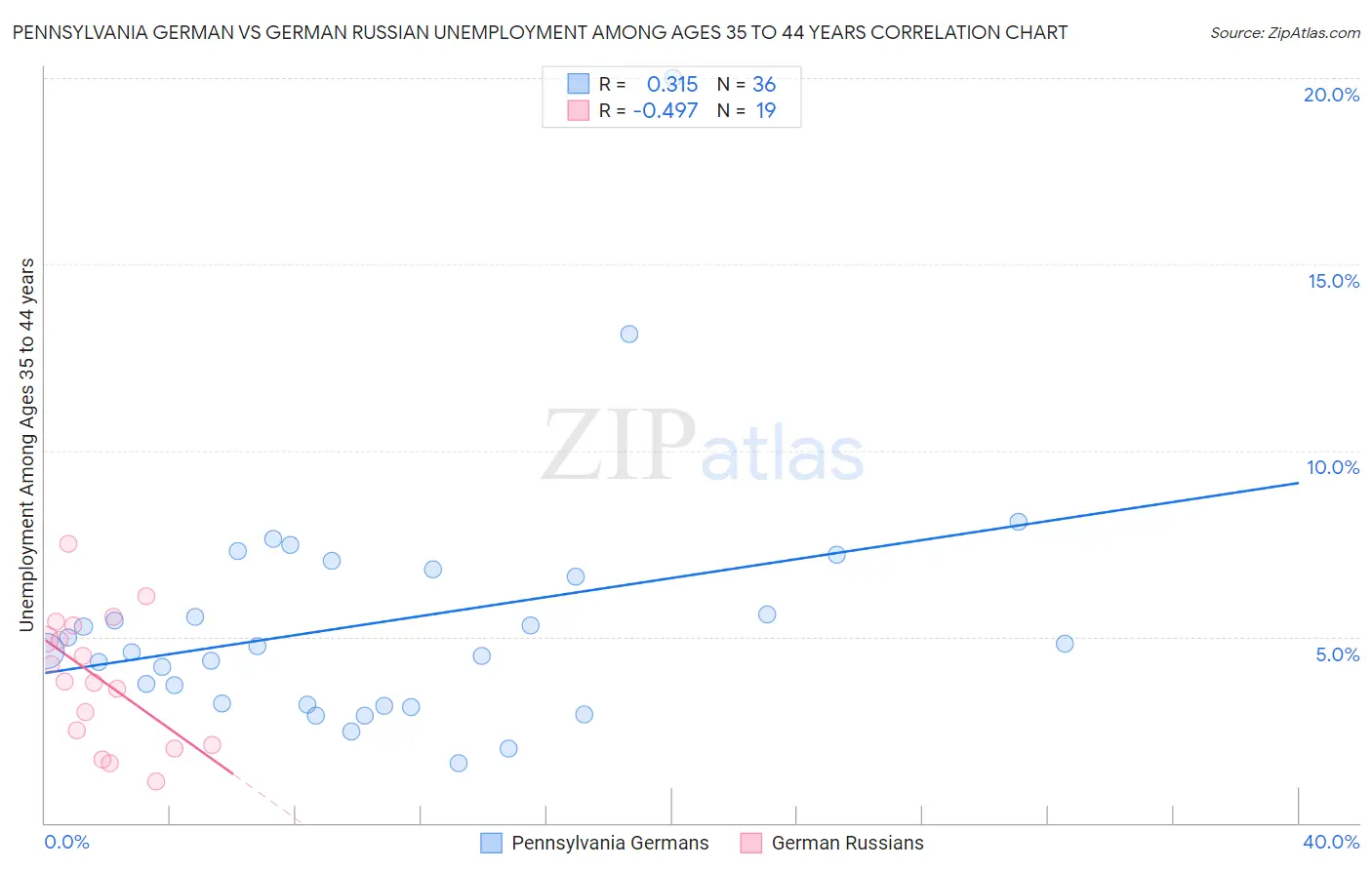 Pennsylvania German vs German Russian Unemployment Among Ages 35 to 44 years