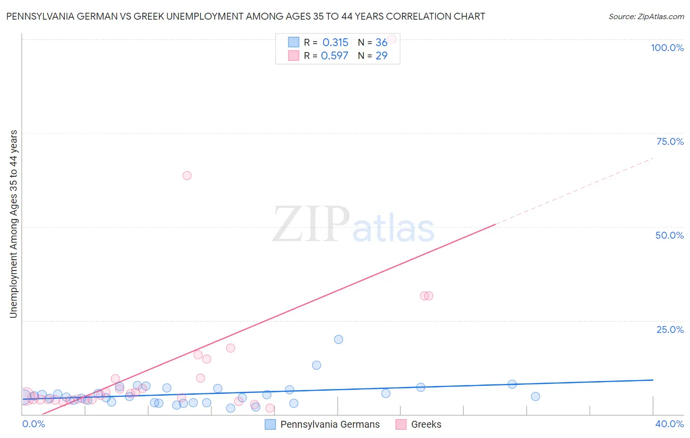 Pennsylvania German vs Greek Unemployment Among Ages 35 to 44 years