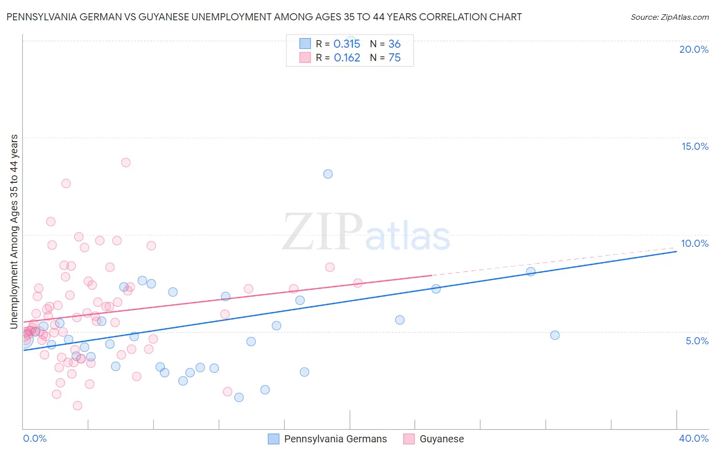 Pennsylvania German vs Guyanese Unemployment Among Ages 35 to 44 years