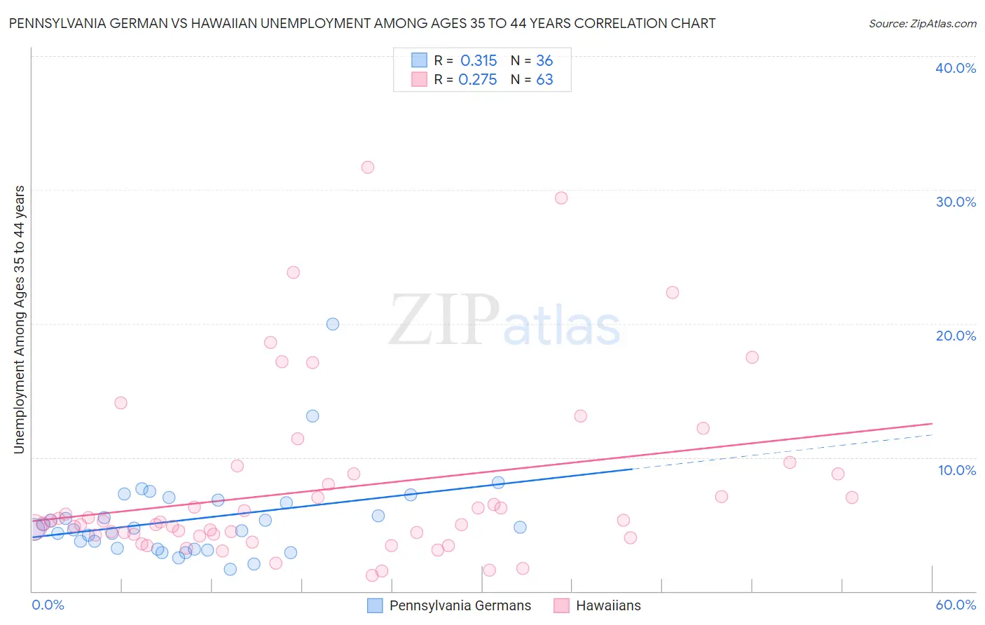 Pennsylvania German vs Hawaiian Unemployment Among Ages 35 to 44 years