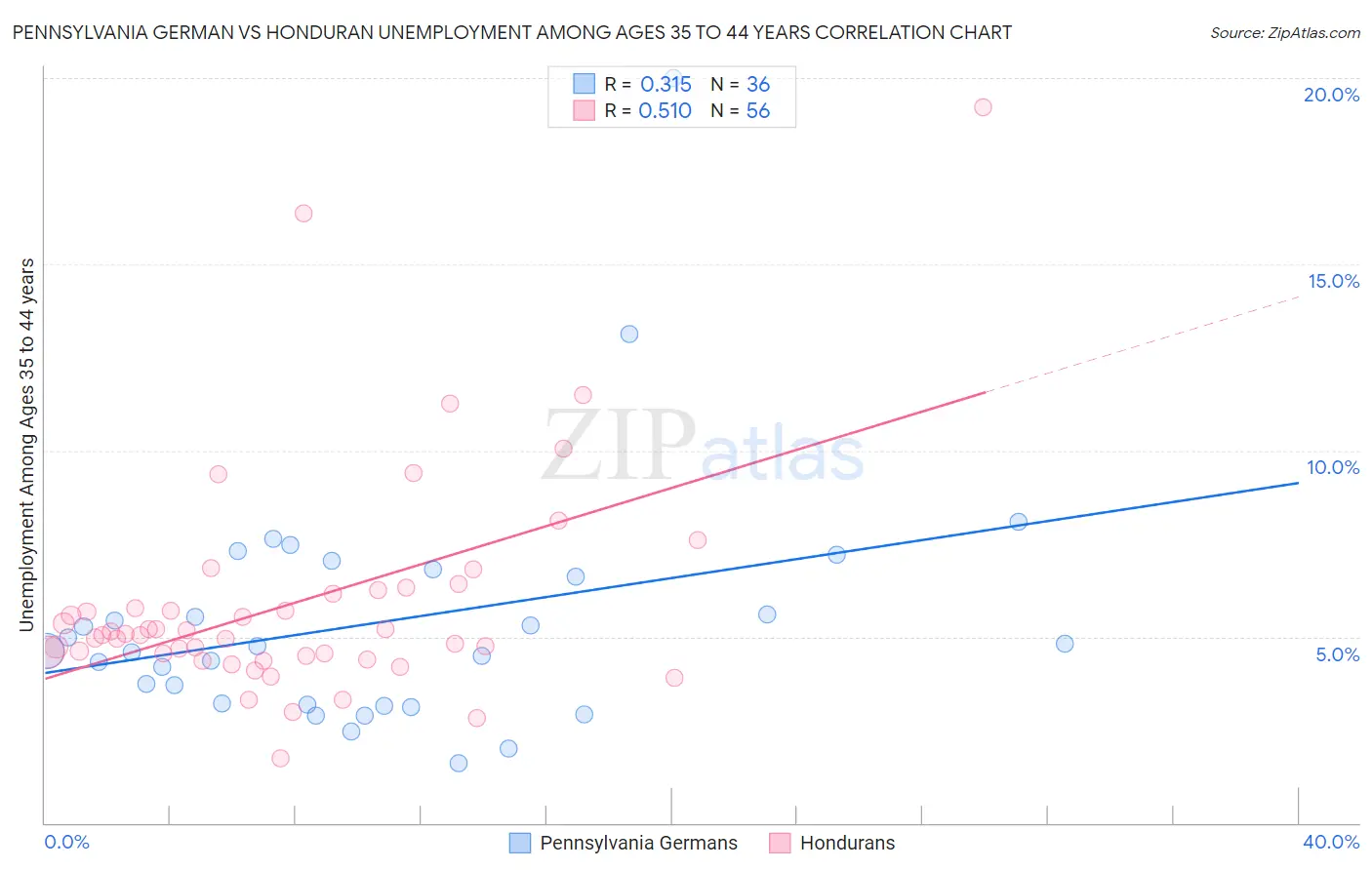 Pennsylvania German vs Honduran Unemployment Among Ages 35 to 44 years