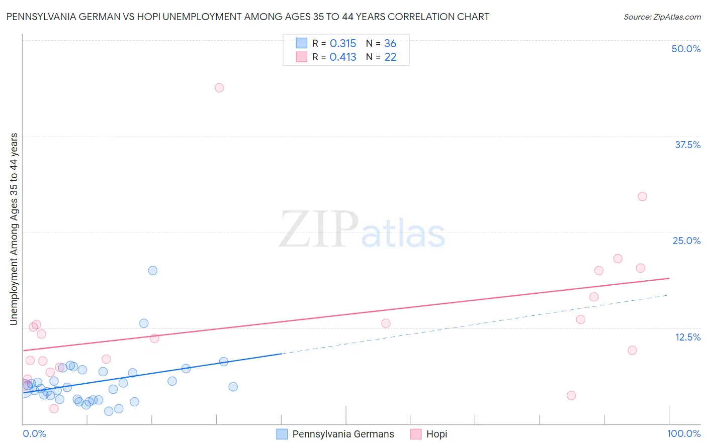 Pennsylvania German vs Hopi Unemployment Among Ages 35 to 44 years