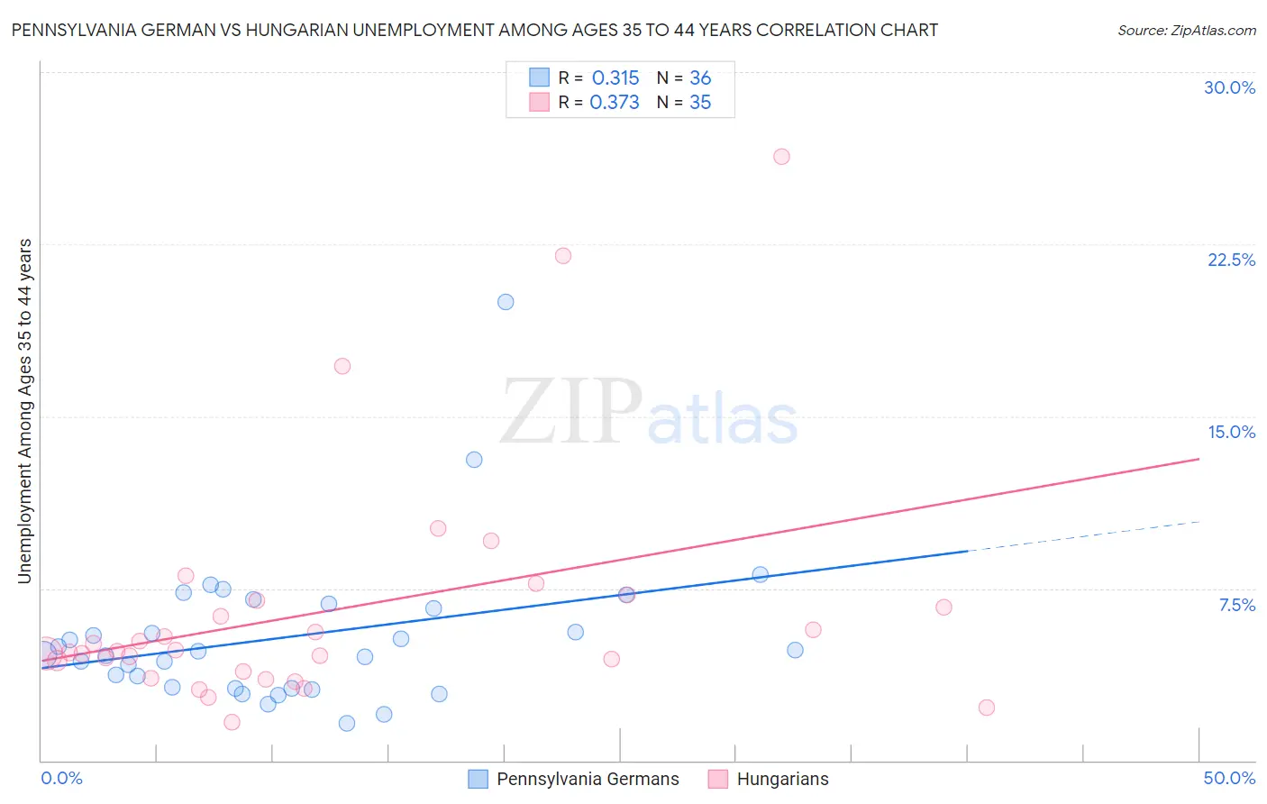 Pennsylvania German vs Hungarian Unemployment Among Ages 35 to 44 years