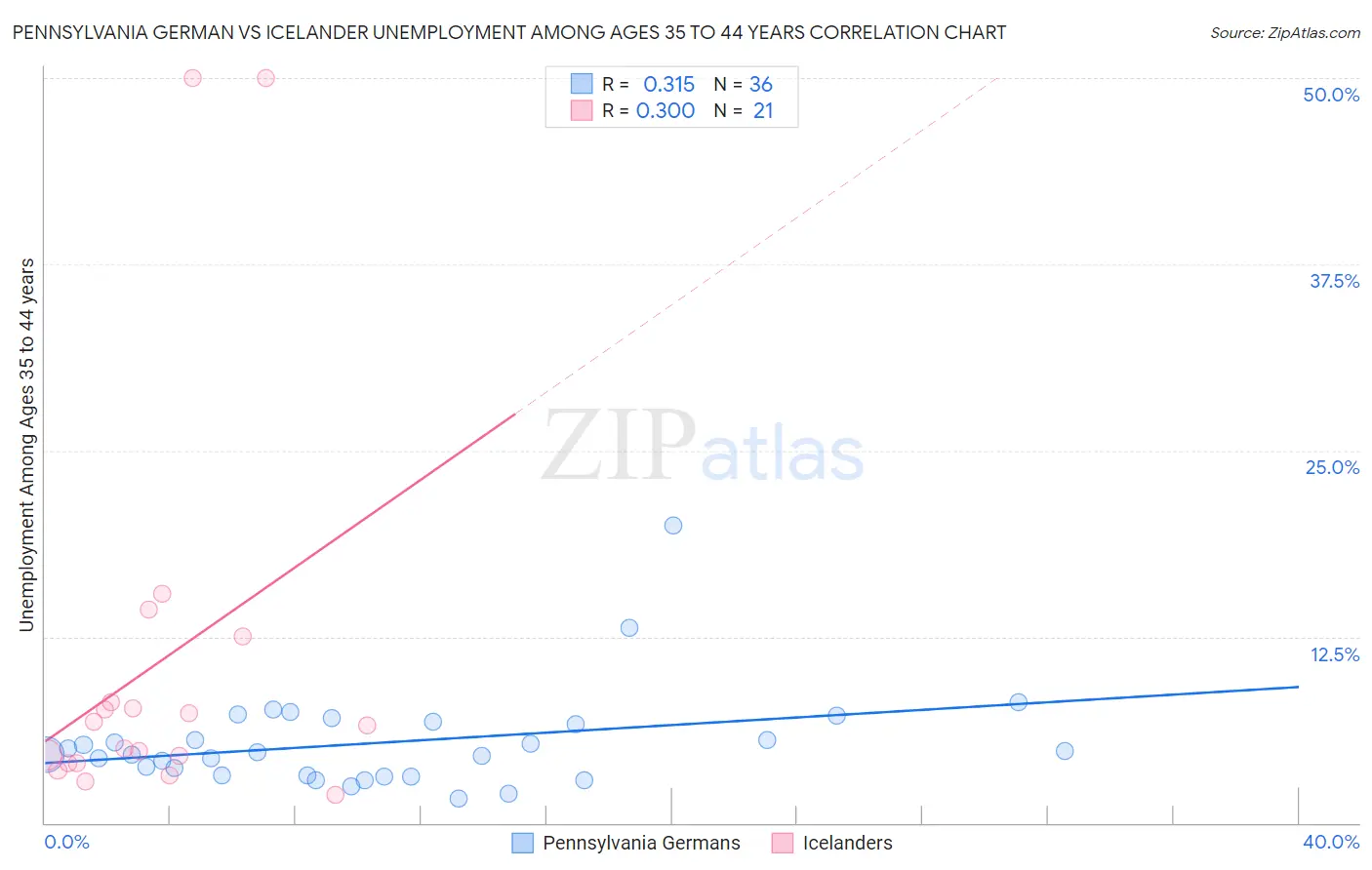 Pennsylvania German vs Icelander Unemployment Among Ages 35 to 44 years