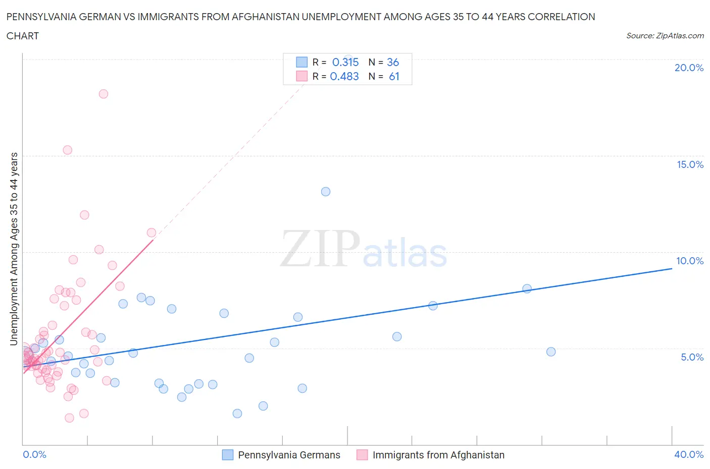 Pennsylvania German vs Immigrants from Afghanistan Unemployment Among Ages 35 to 44 years