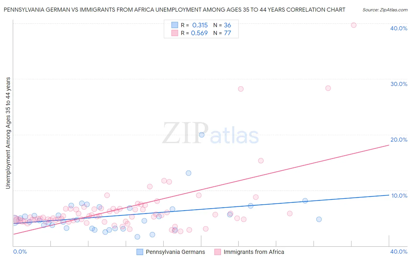 Pennsylvania German vs Immigrants from Africa Unemployment Among Ages 35 to 44 years