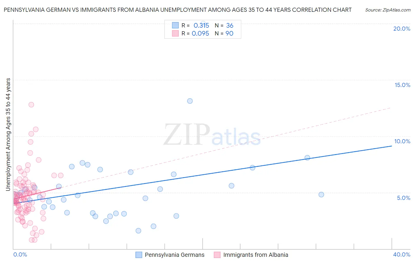 Pennsylvania German vs Immigrants from Albania Unemployment Among Ages 35 to 44 years