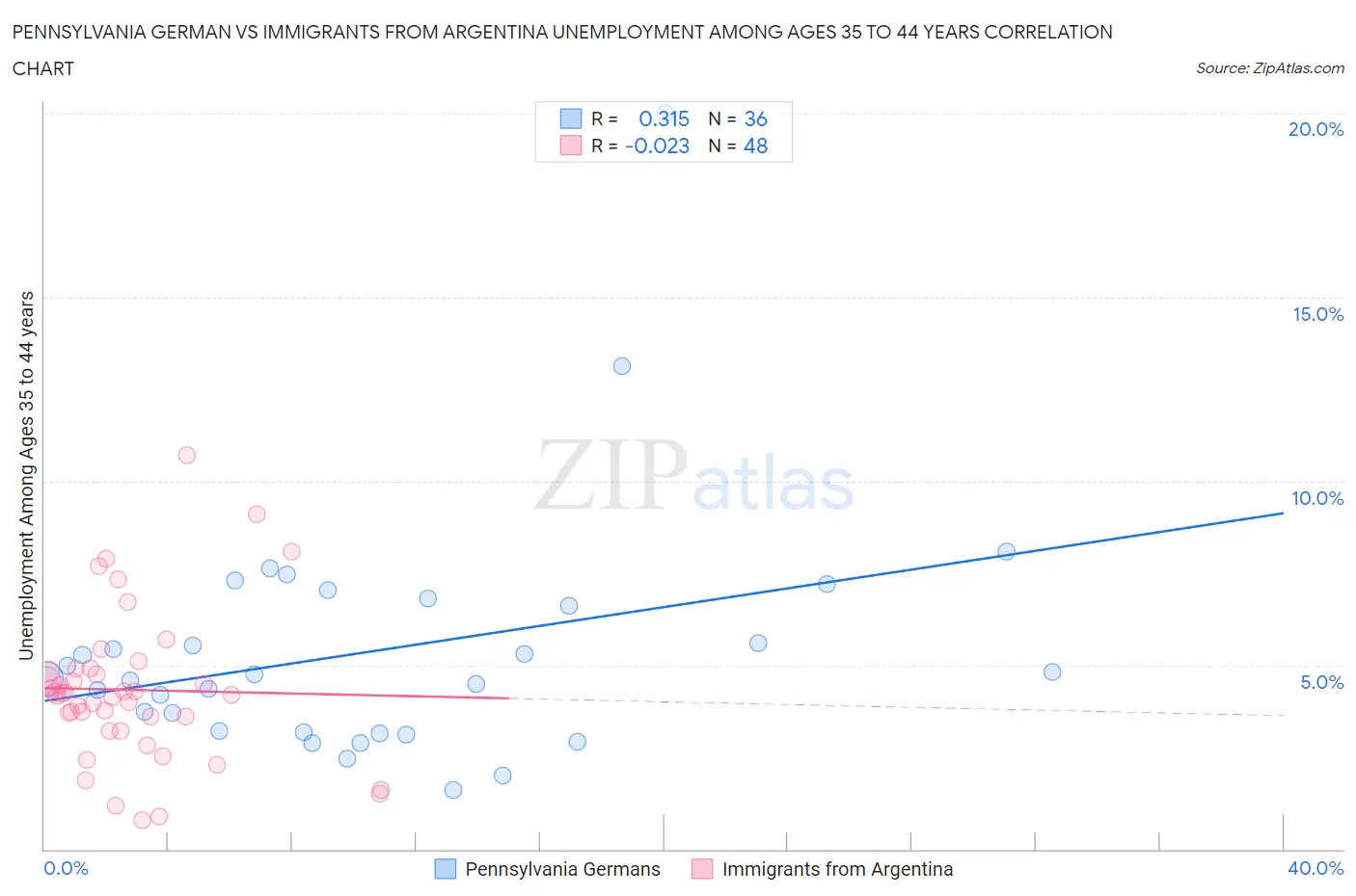 Pennsylvania German vs Immigrants from Argentina Unemployment Among Ages 35 to 44 years