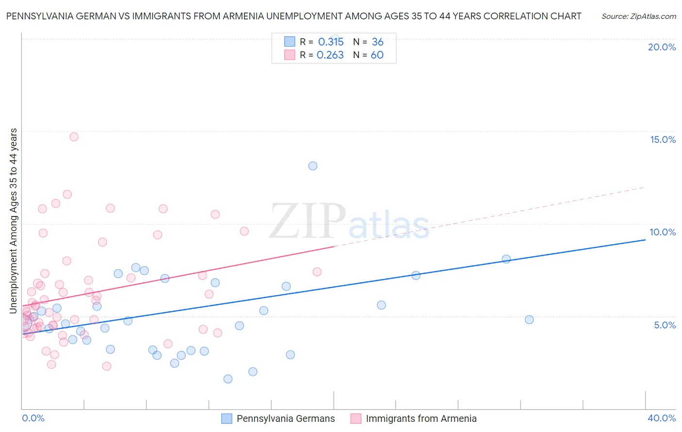 Pennsylvania German vs Immigrants from Armenia Unemployment Among Ages 35 to 44 years