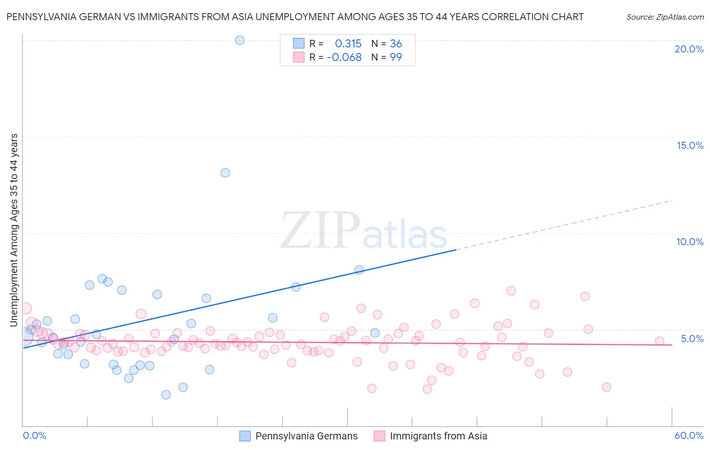 Pennsylvania German vs Immigrants from Asia Unemployment Among Ages 35 to 44 years