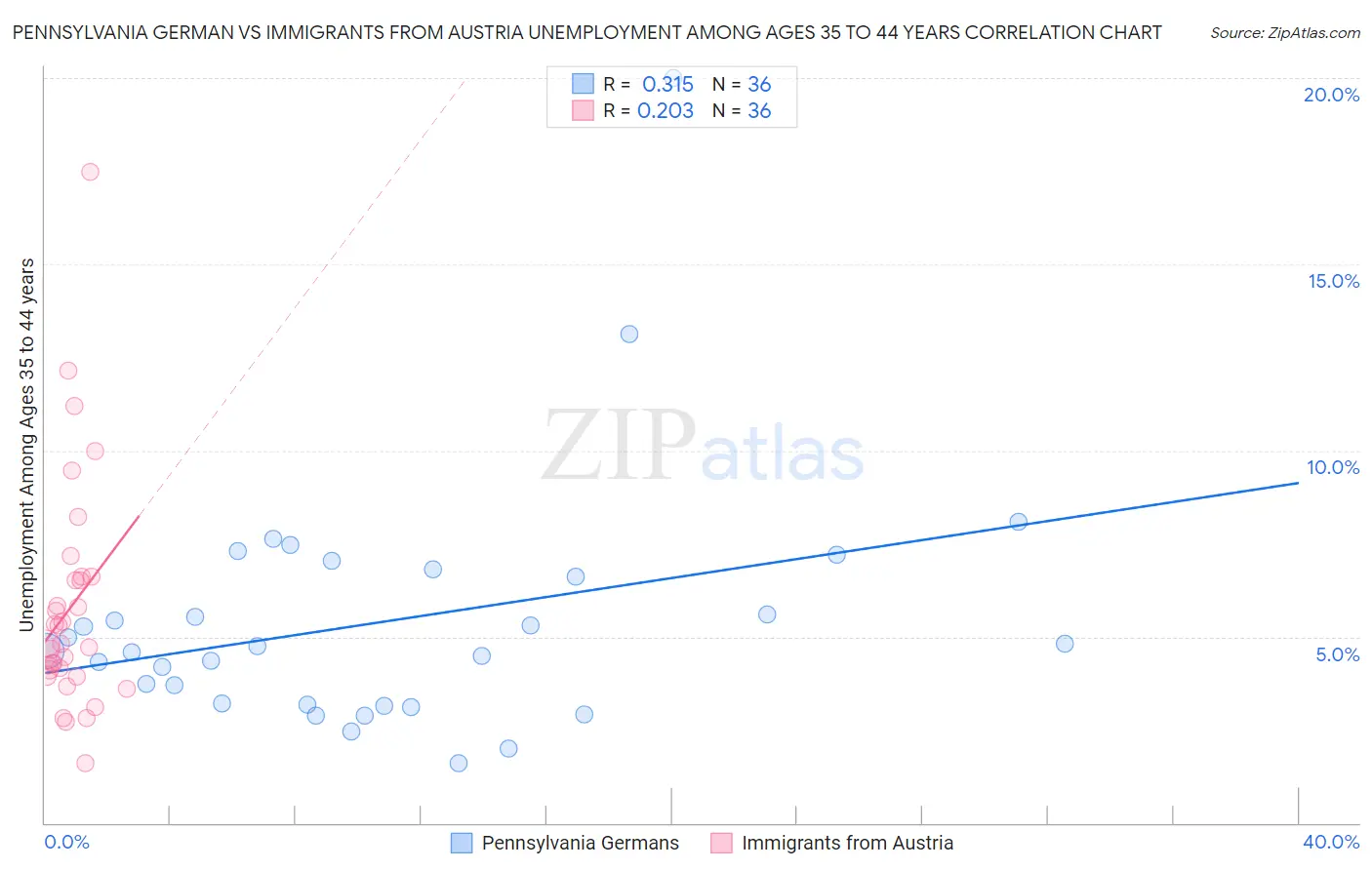 Pennsylvania German vs Immigrants from Austria Unemployment Among Ages 35 to 44 years