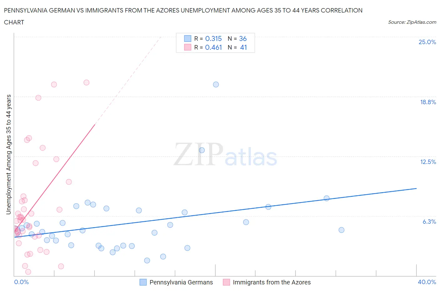 Pennsylvania German vs Immigrants from the Azores Unemployment Among Ages 35 to 44 years