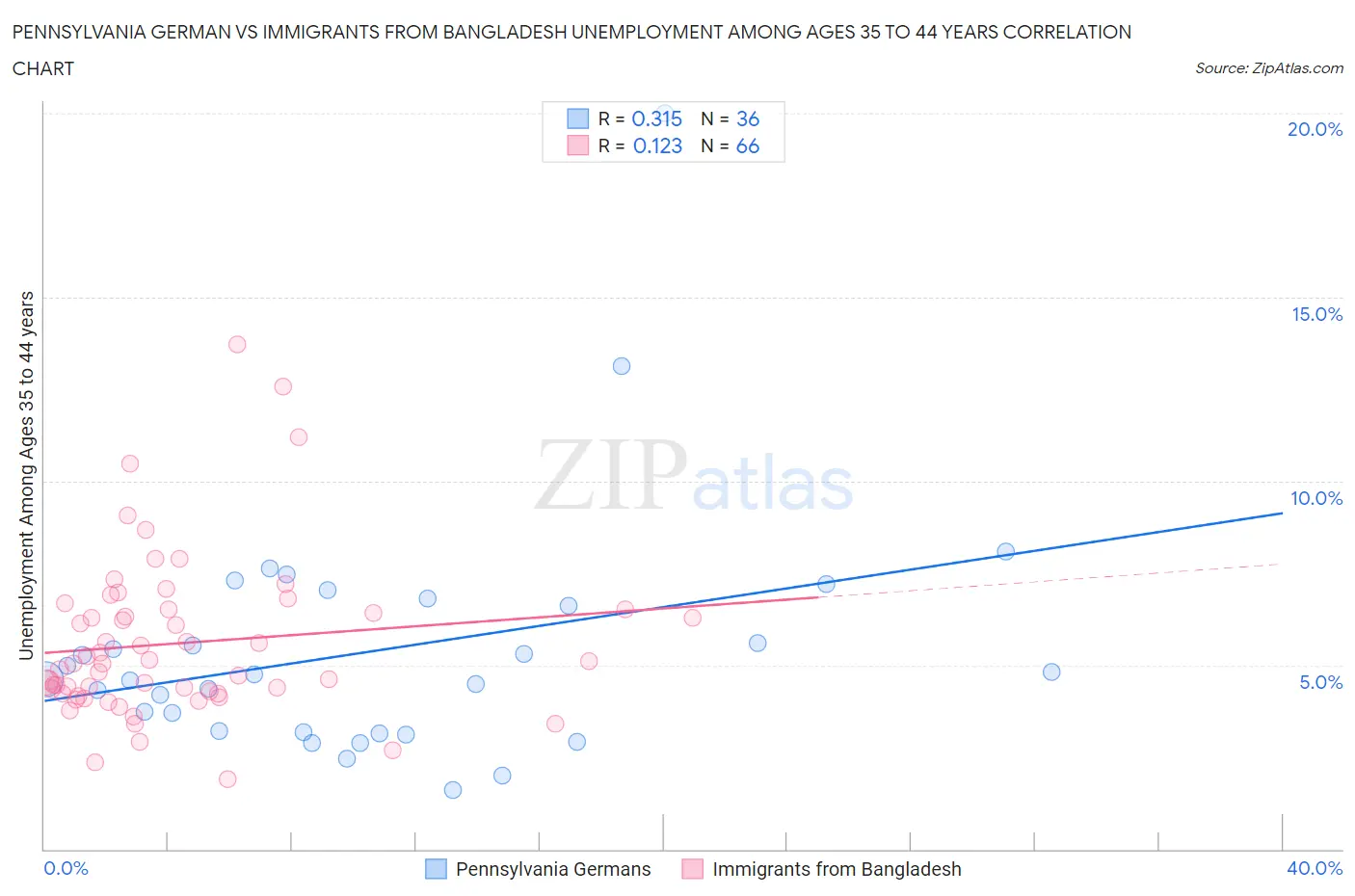 Pennsylvania German vs Immigrants from Bangladesh Unemployment Among Ages 35 to 44 years