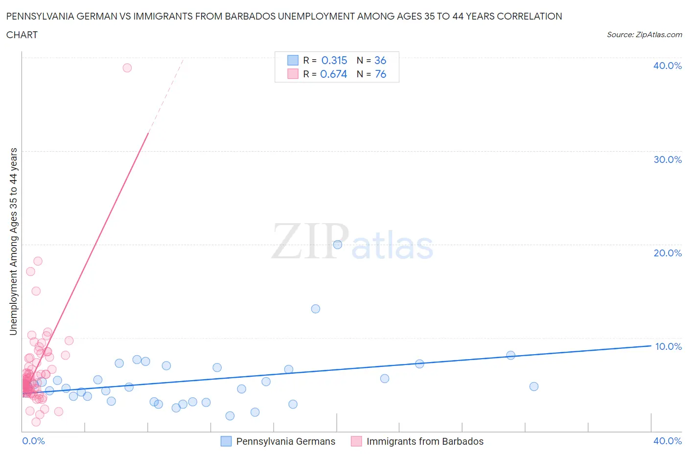 Pennsylvania German vs Immigrants from Barbados Unemployment Among Ages 35 to 44 years