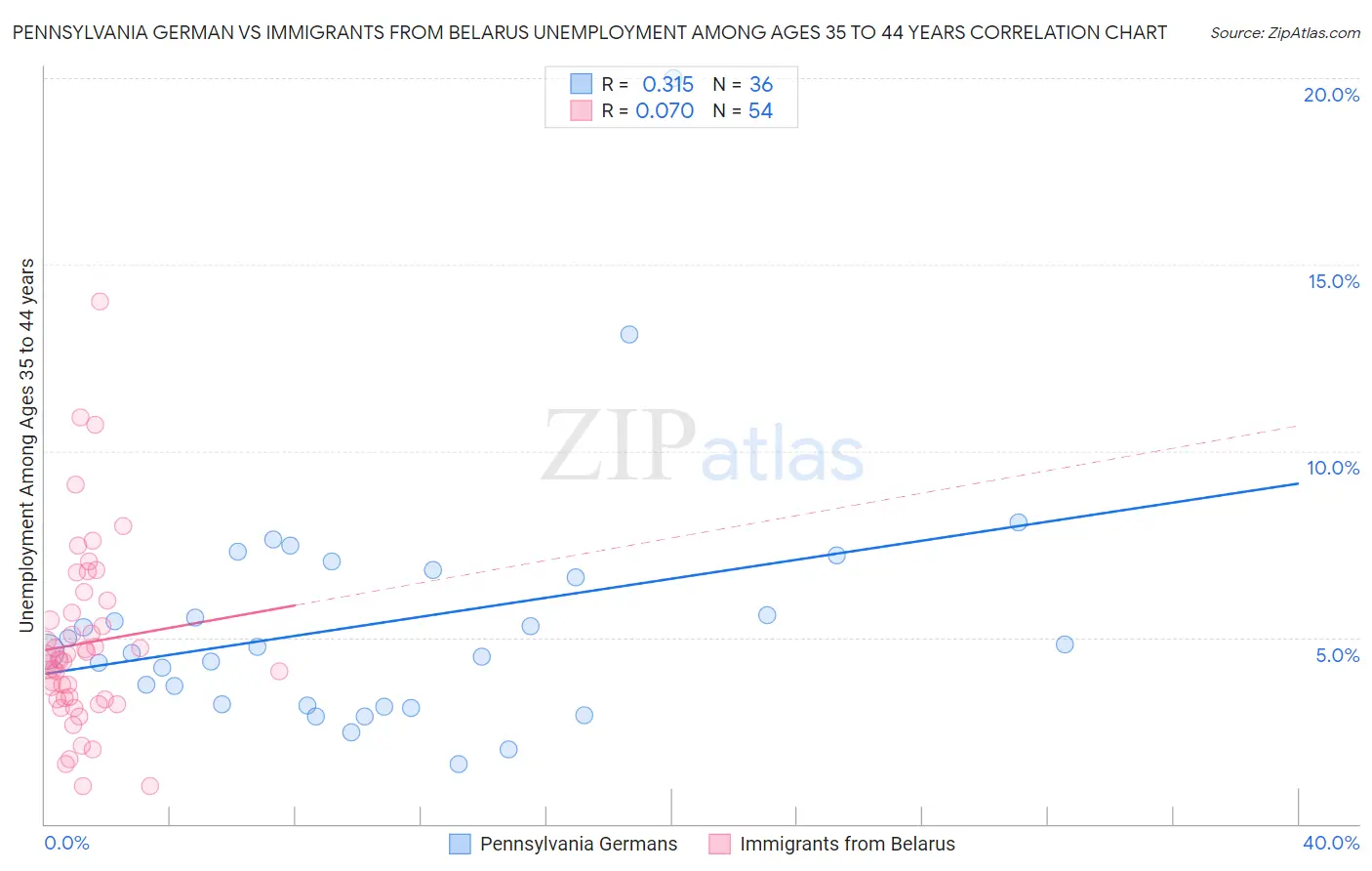 Pennsylvania German vs Immigrants from Belarus Unemployment Among Ages 35 to 44 years
