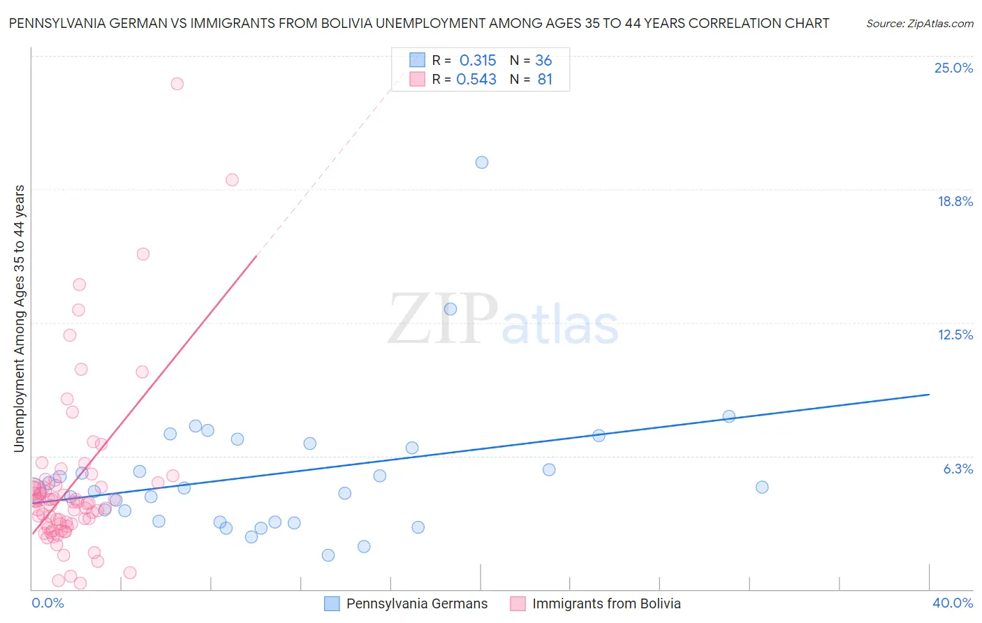 Pennsylvania German vs Immigrants from Bolivia Unemployment Among Ages 35 to 44 years