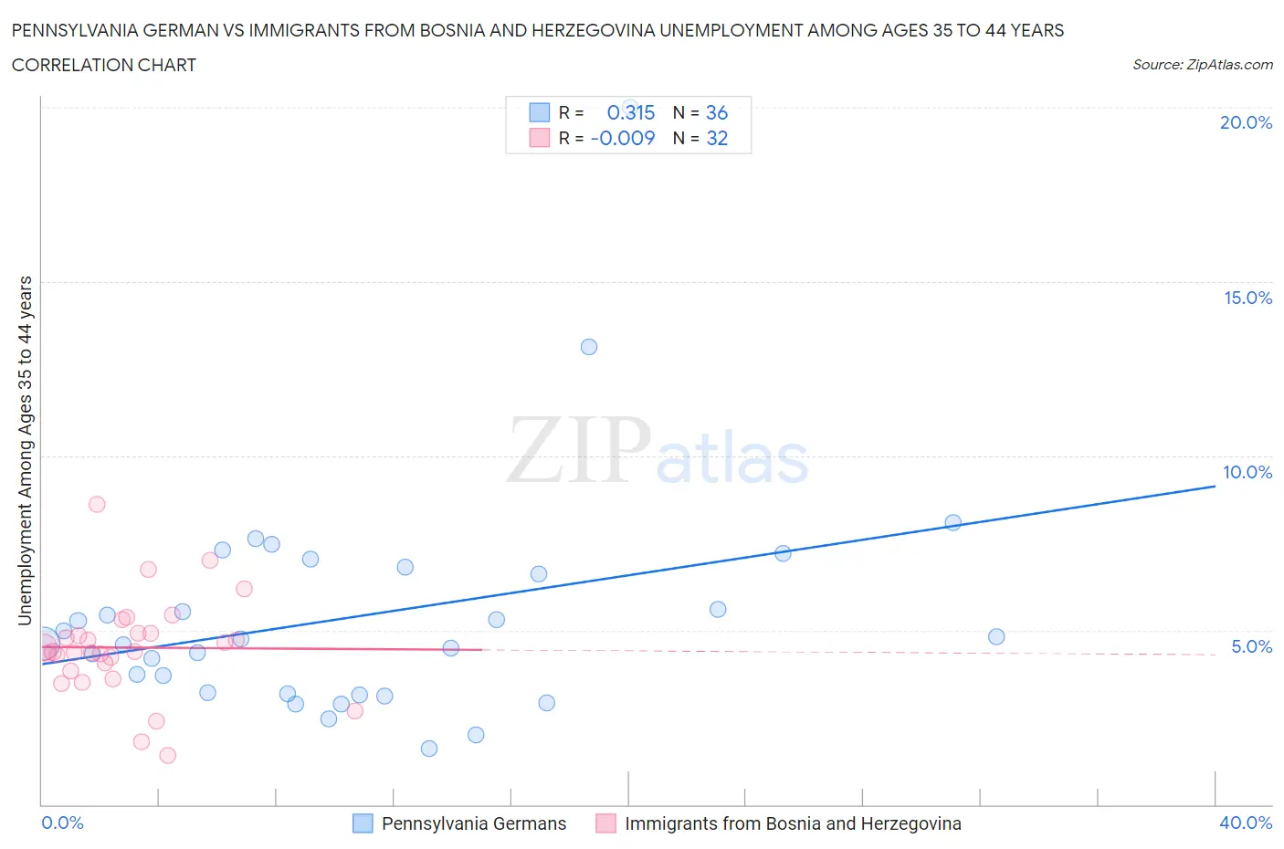 Pennsylvania German vs Immigrants from Bosnia and Herzegovina Unemployment Among Ages 35 to 44 years