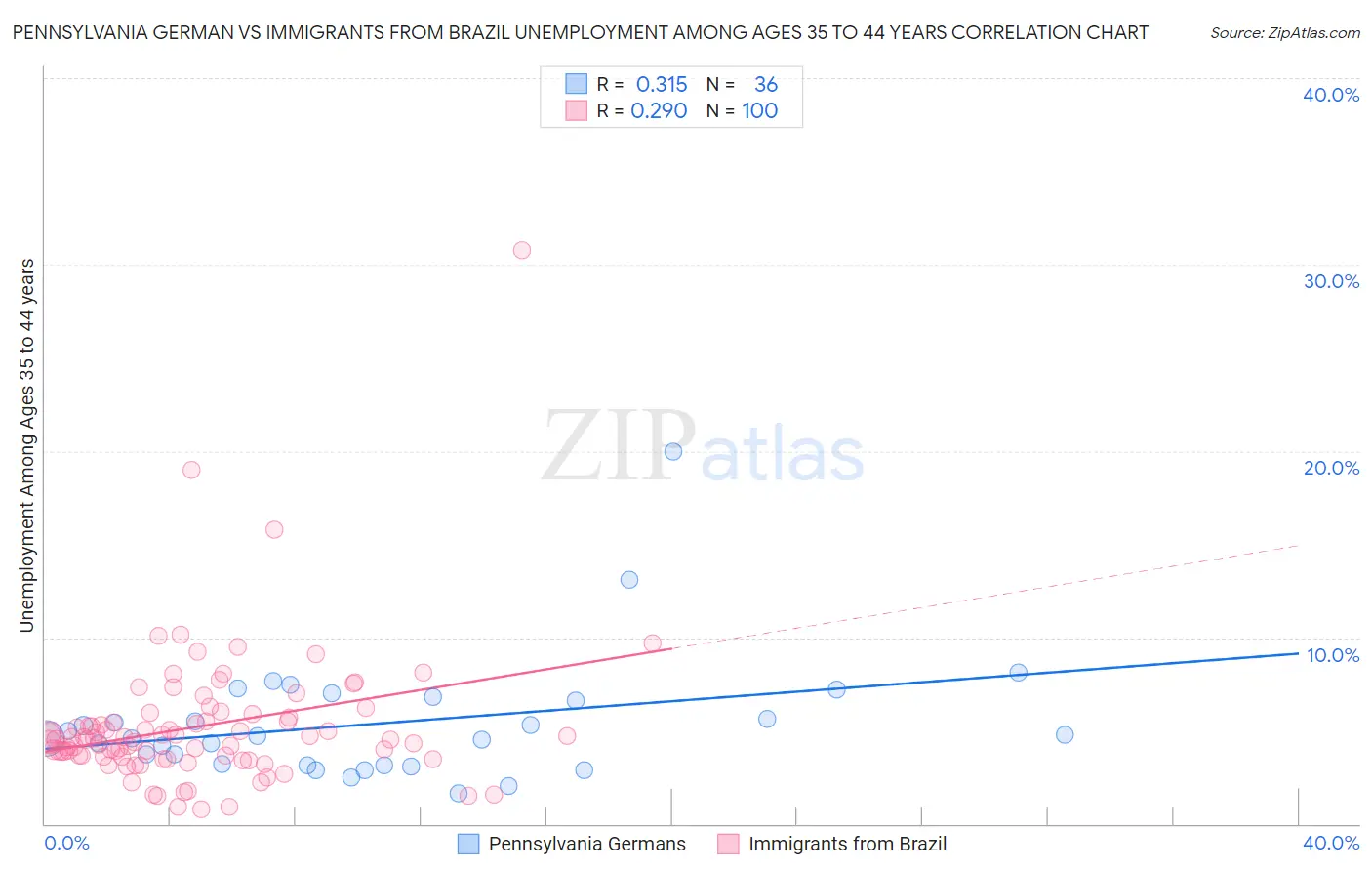 Pennsylvania German vs Immigrants from Brazil Unemployment Among Ages 35 to 44 years