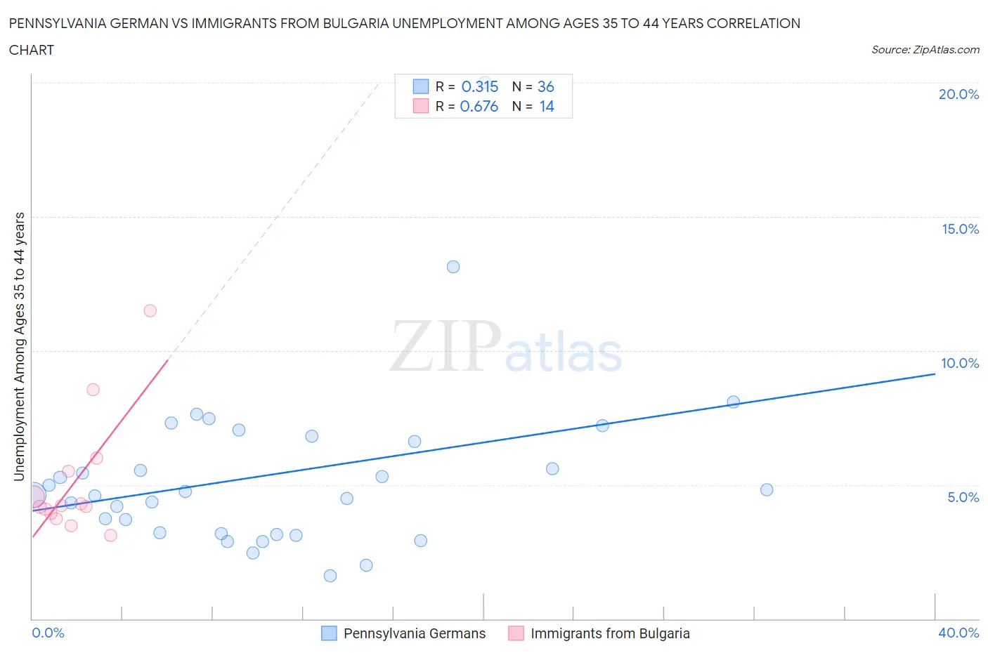 Pennsylvania German vs Immigrants from Bulgaria Unemployment Among Ages 35 to 44 years