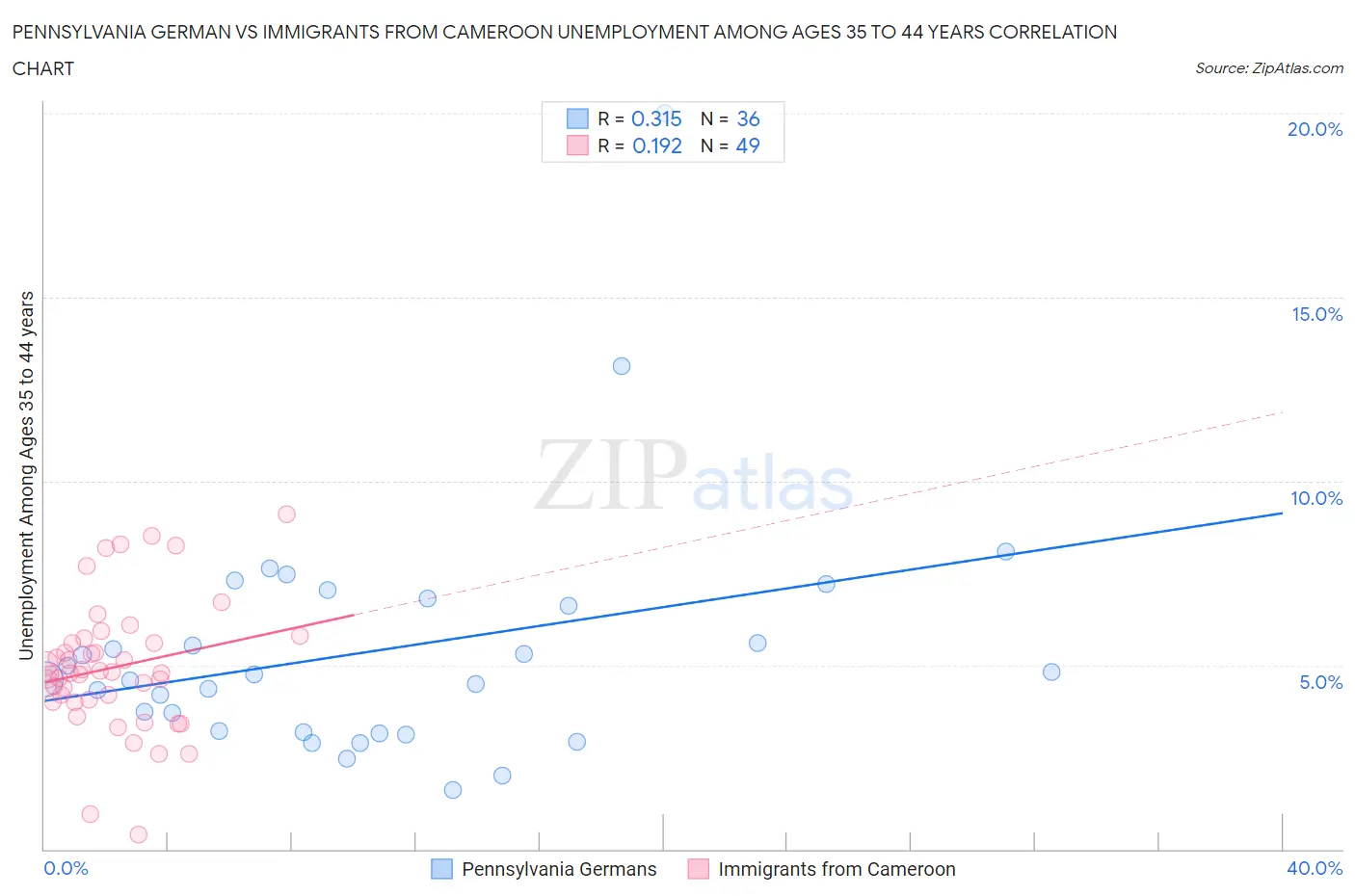 Pennsylvania German vs Immigrants from Cameroon Unemployment Among Ages 35 to 44 years