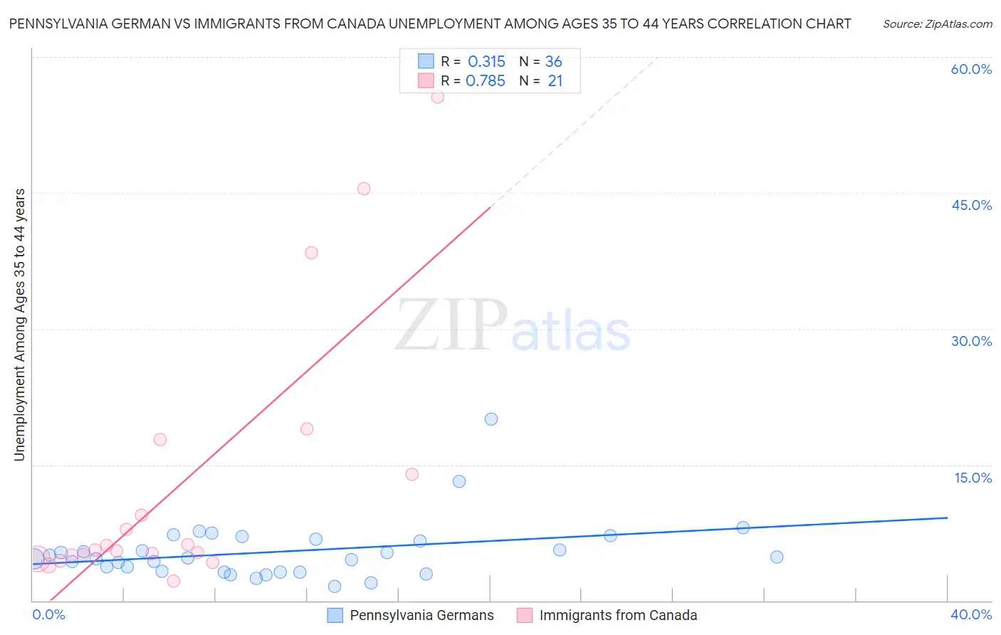 Pennsylvania German vs Immigrants from Canada Unemployment Among Ages 35 to 44 years