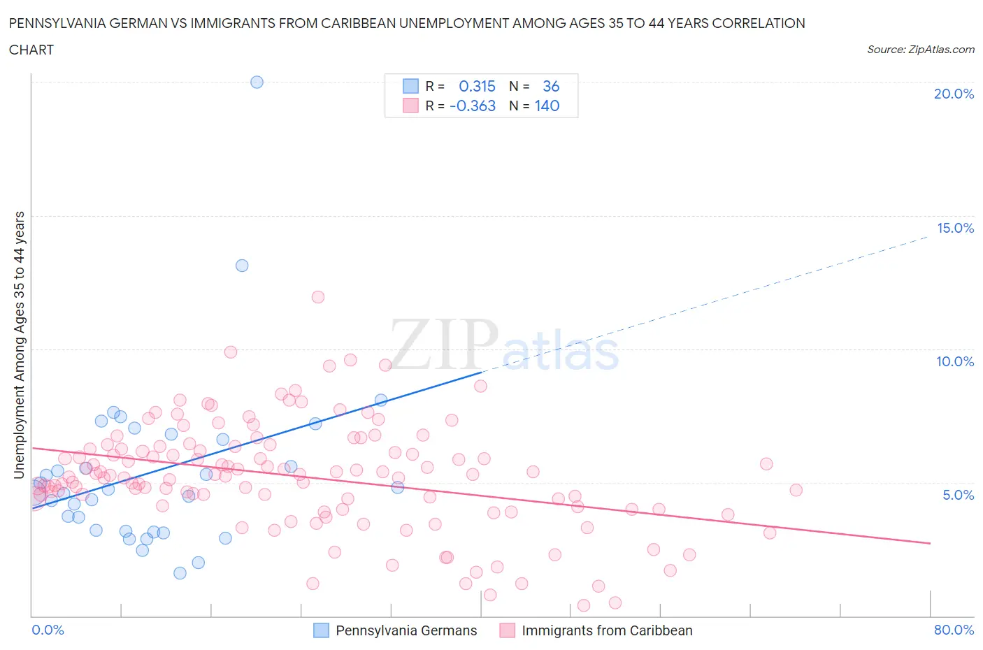 Pennsylvania German vs Immigrants from Caribbean Unemployment Among Ages 35 to 44 years