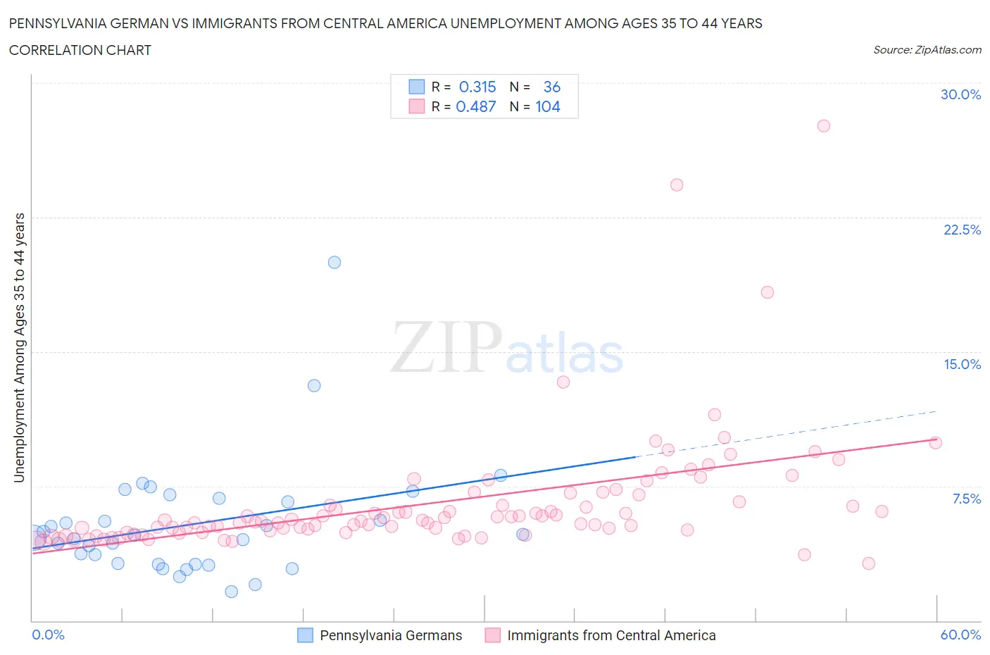 Pennsylvania German vs Immigrants from Central America Unemployment Among Ages 35 to 44 years