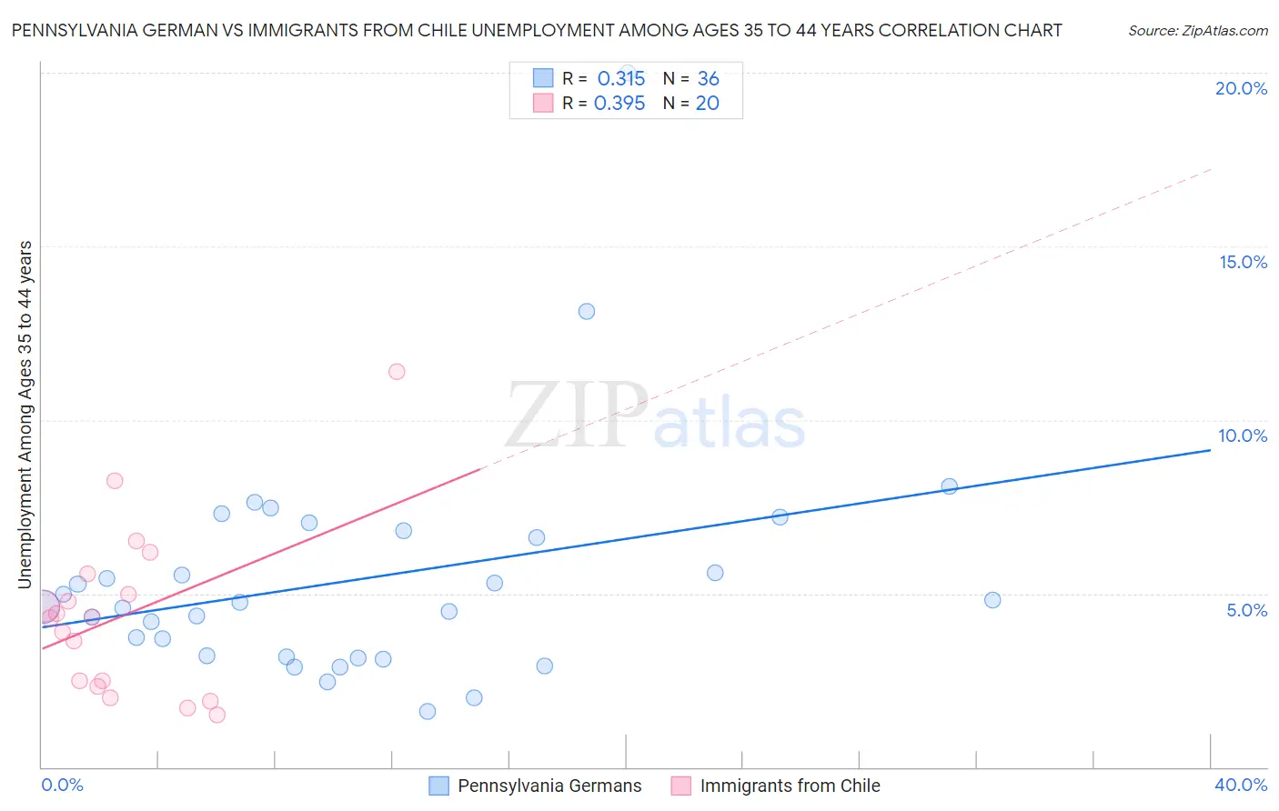 Pennsylvania German vs Immigrants from Chile Unemployment Among Ages 35 to 44 years