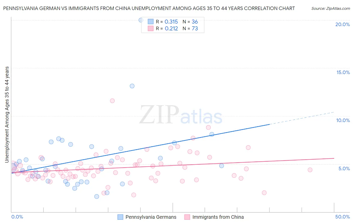 Pennsylvania German vs Immigrants from China Unemployment Among Ages 35 to 44 years