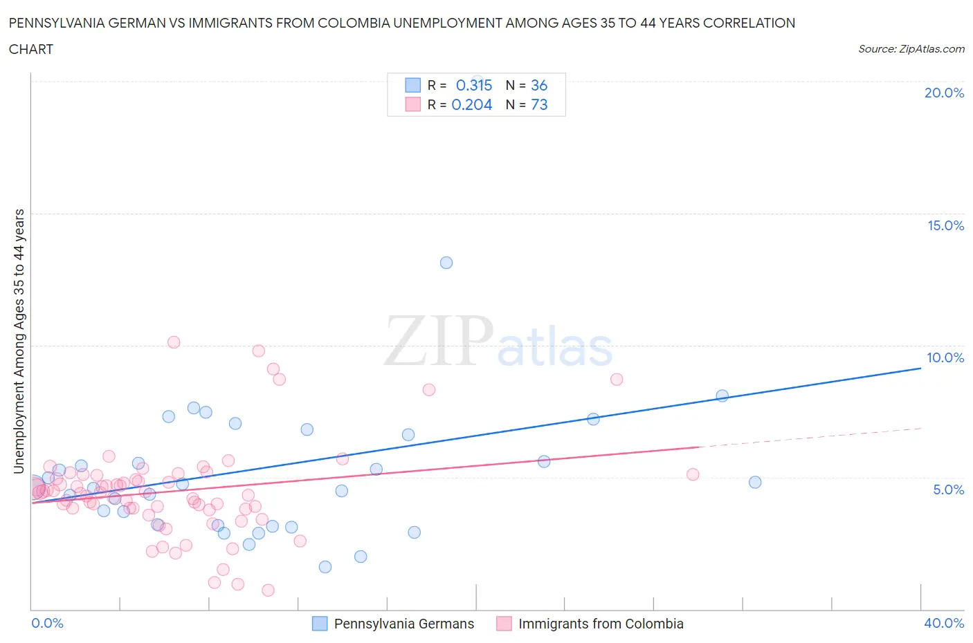 Pennsylvania German vs Immigrants from Colombia Unemployment Among Ages 35 to 44 years