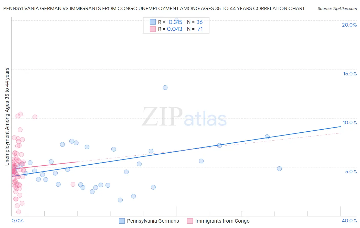 Pennsylvania German vs Immigrants from Congo Unemployment Among Ages 35 to 44 years