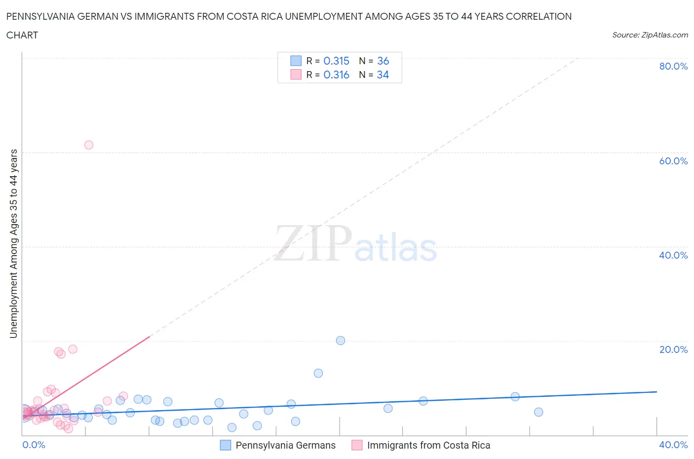 Pennsylvania German vs Immigrants from Costa Rica Unemployment Among Ages 35 to 44 years