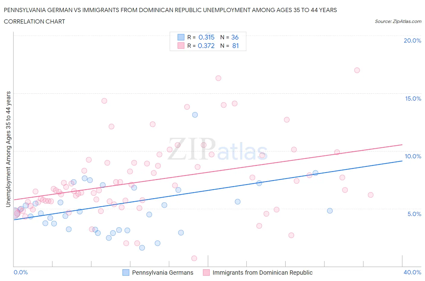 Pennsylvania German vs Immigrants from Dominican Republic Unemployment Among Ages 35 to 44 years