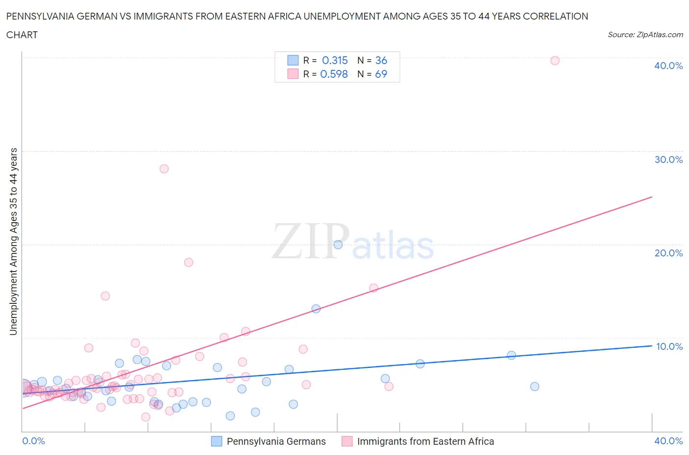 Pennsylvania German vs Immigrants from Eastern Africa Unemployment Among Ages 35 to 44 years