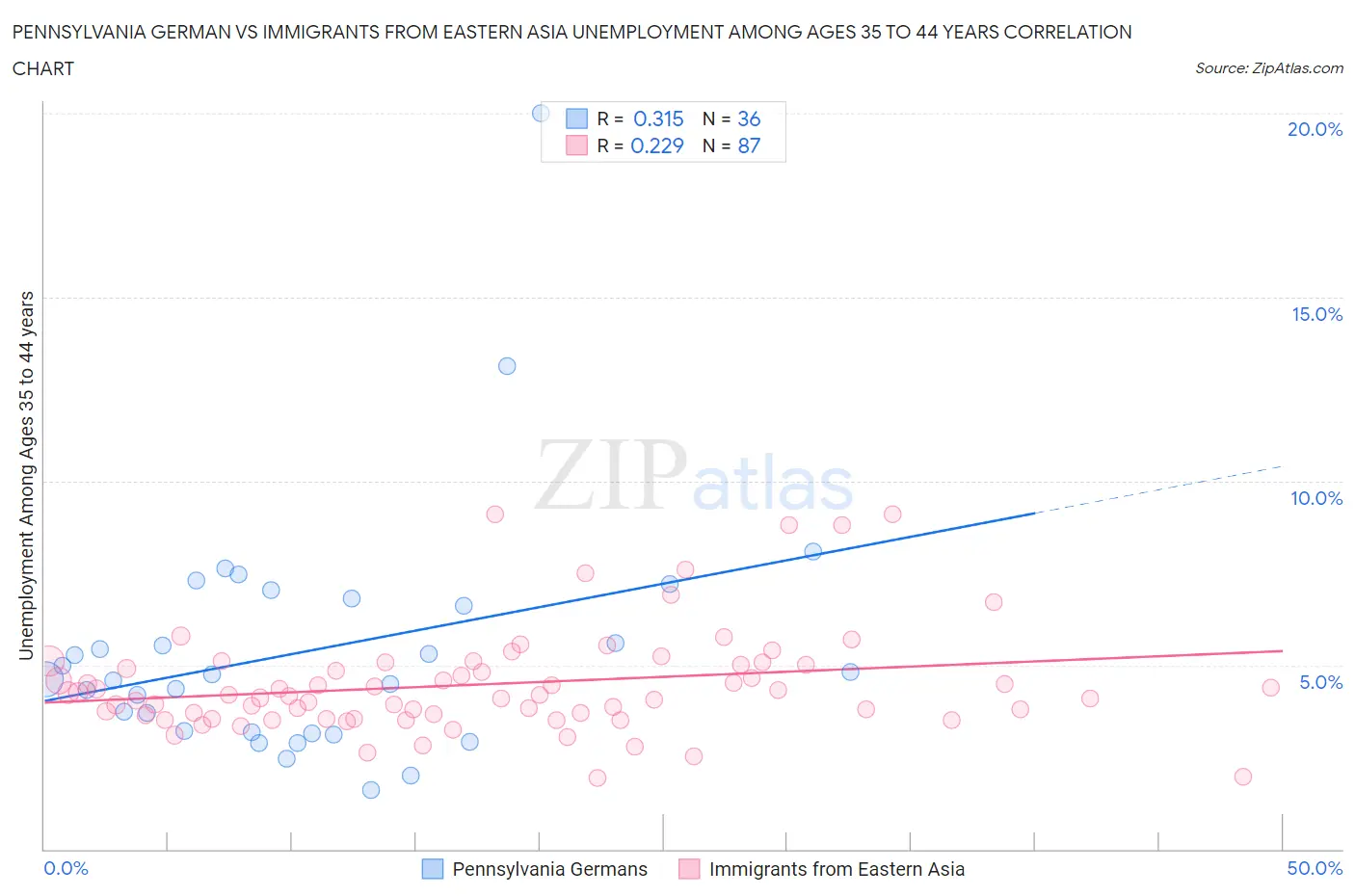 Pennsylvania German vs Immigrants from Eastern Asia Unemployment Among Ages 35 to 44 years