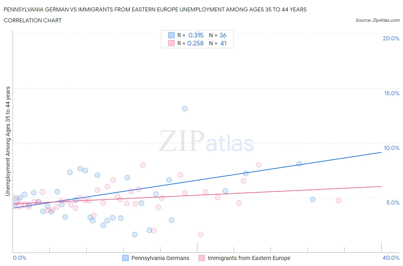 Pennsylvania German vs Immigrants from Eastern Europe Unemployment Among Ages 35 to 44 years