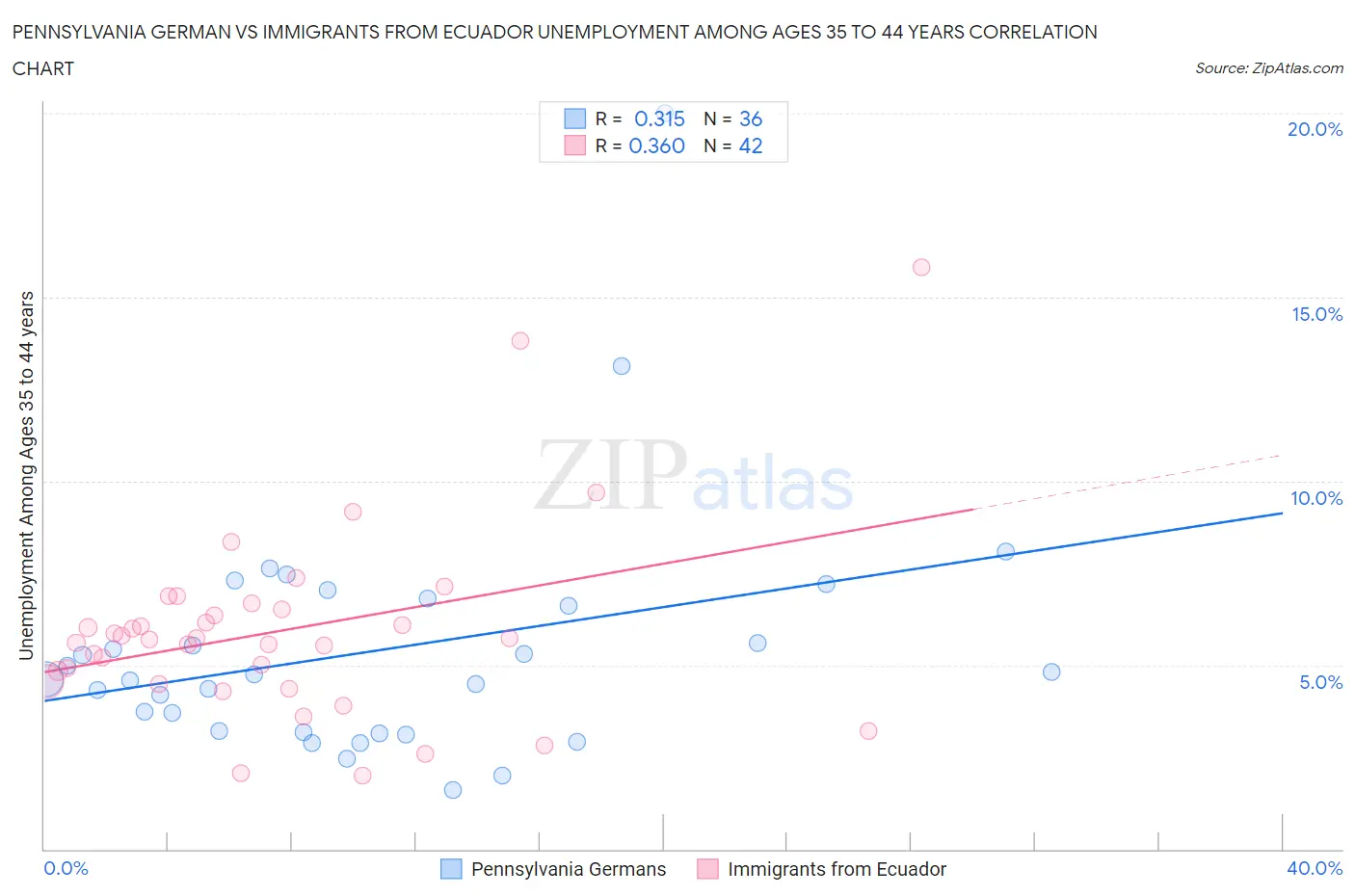 Pennsylvania German vs Immigrants from Ecuador Unemployment Among Ages 35 to 44 years