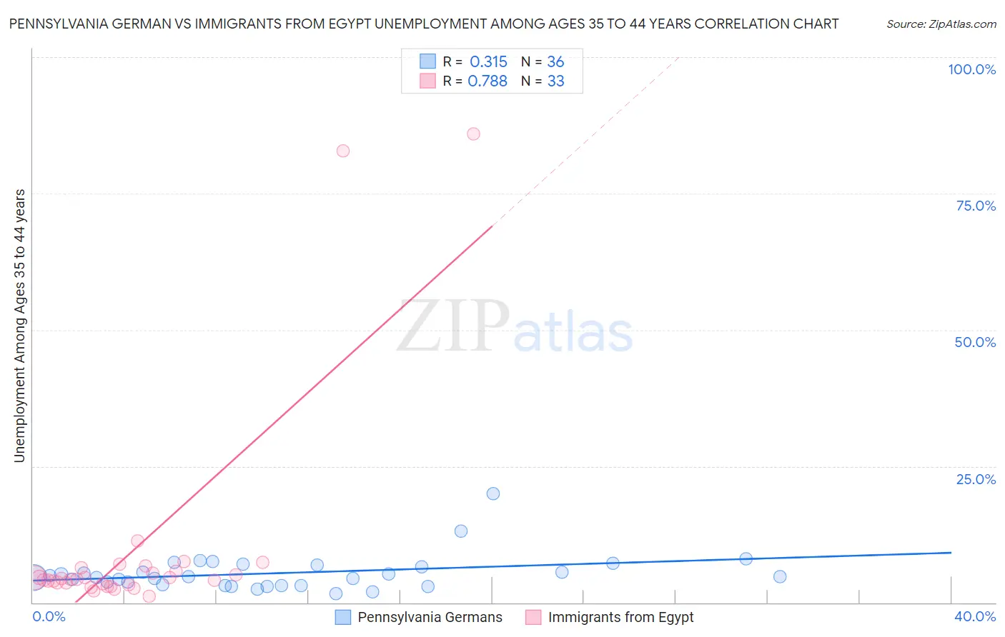 Pennsylvania German vs Immigrants from Egypt Unemployment Among Ages 35 to 44 years