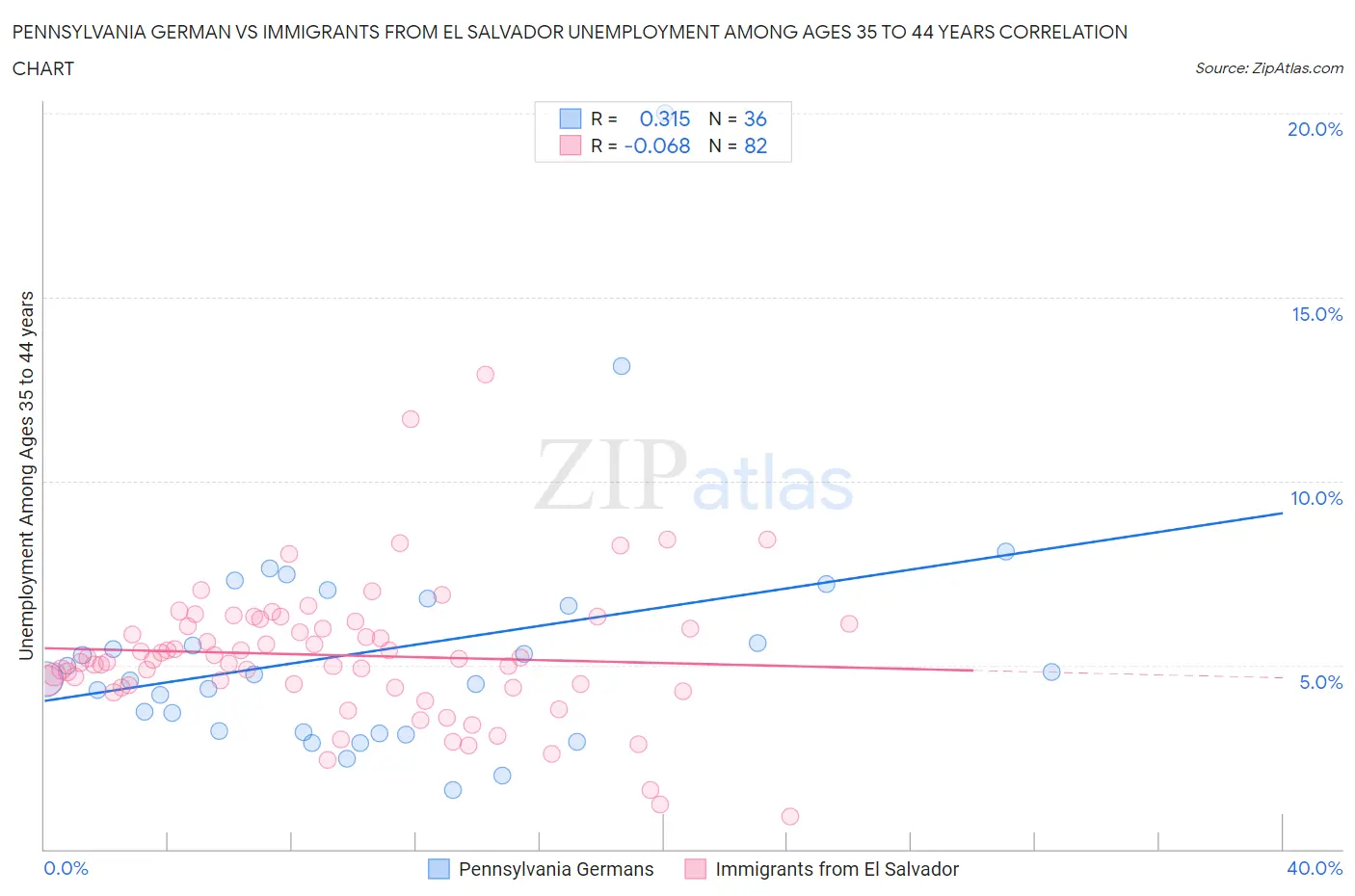 Pennsylvania German vs Immigrants from El Salvador Unemployment Among Ages 35 to 44 years