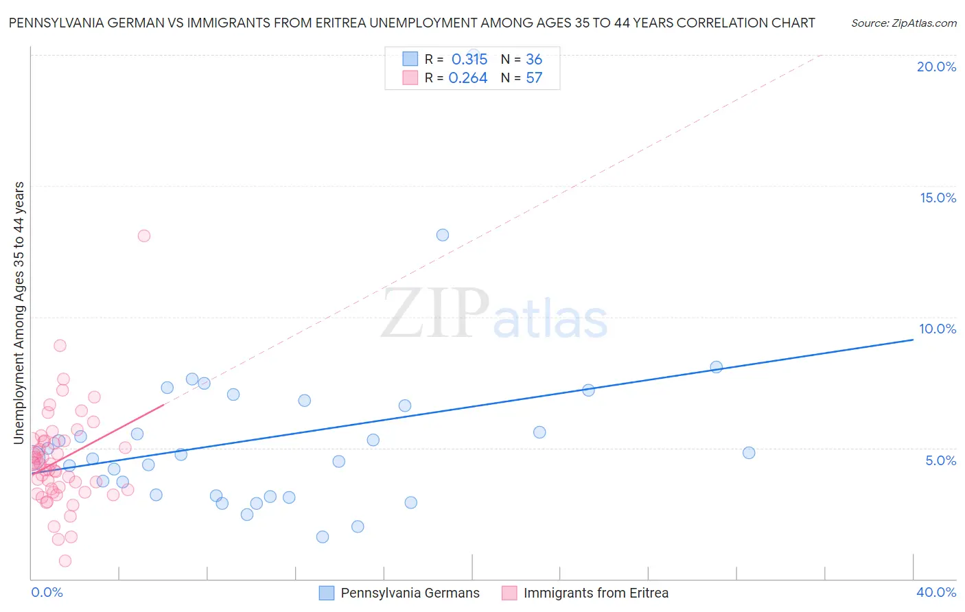 Pennsylvania German vs Immigrants from Eritrea Unemployment Among Ages 35 to 44 years