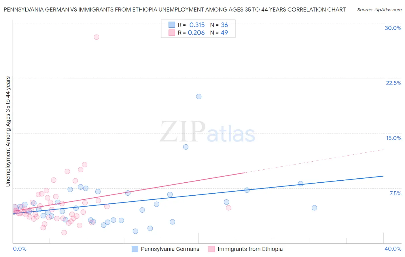 Pennsylvania German vs Immigrants from Ethiopia Unemployment Among Ages 35 to 44 years