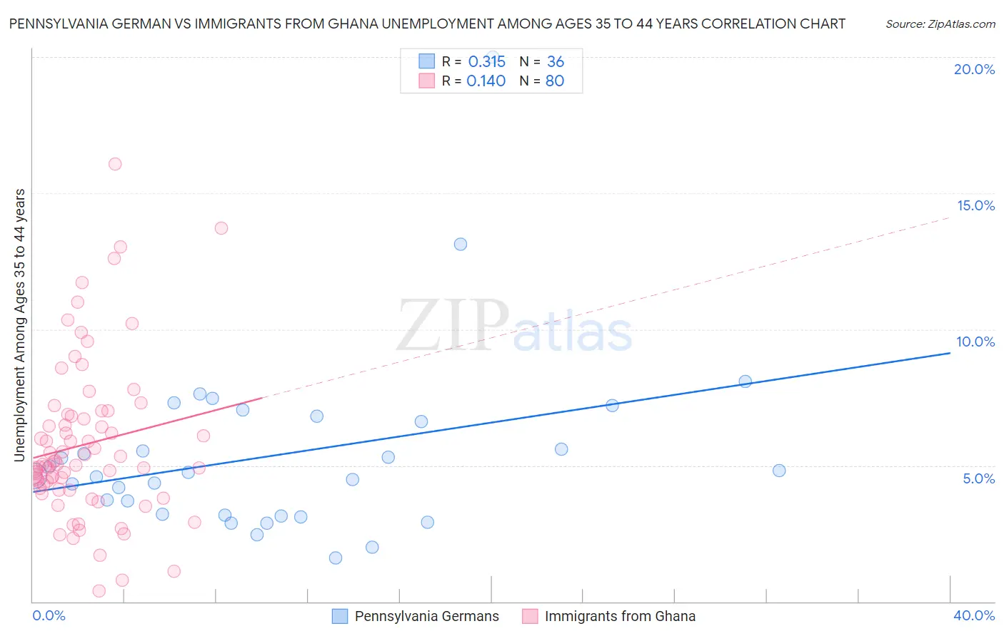 Pennsylvania German vs Immigrants from Ghana Unemployment Among Ages 35 to 44 years